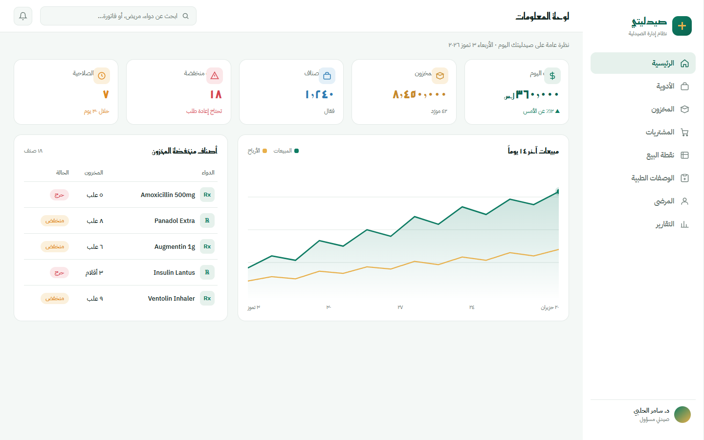 Saydaliti pharmacy dashboard: sales chart, low-stock and expiry tables